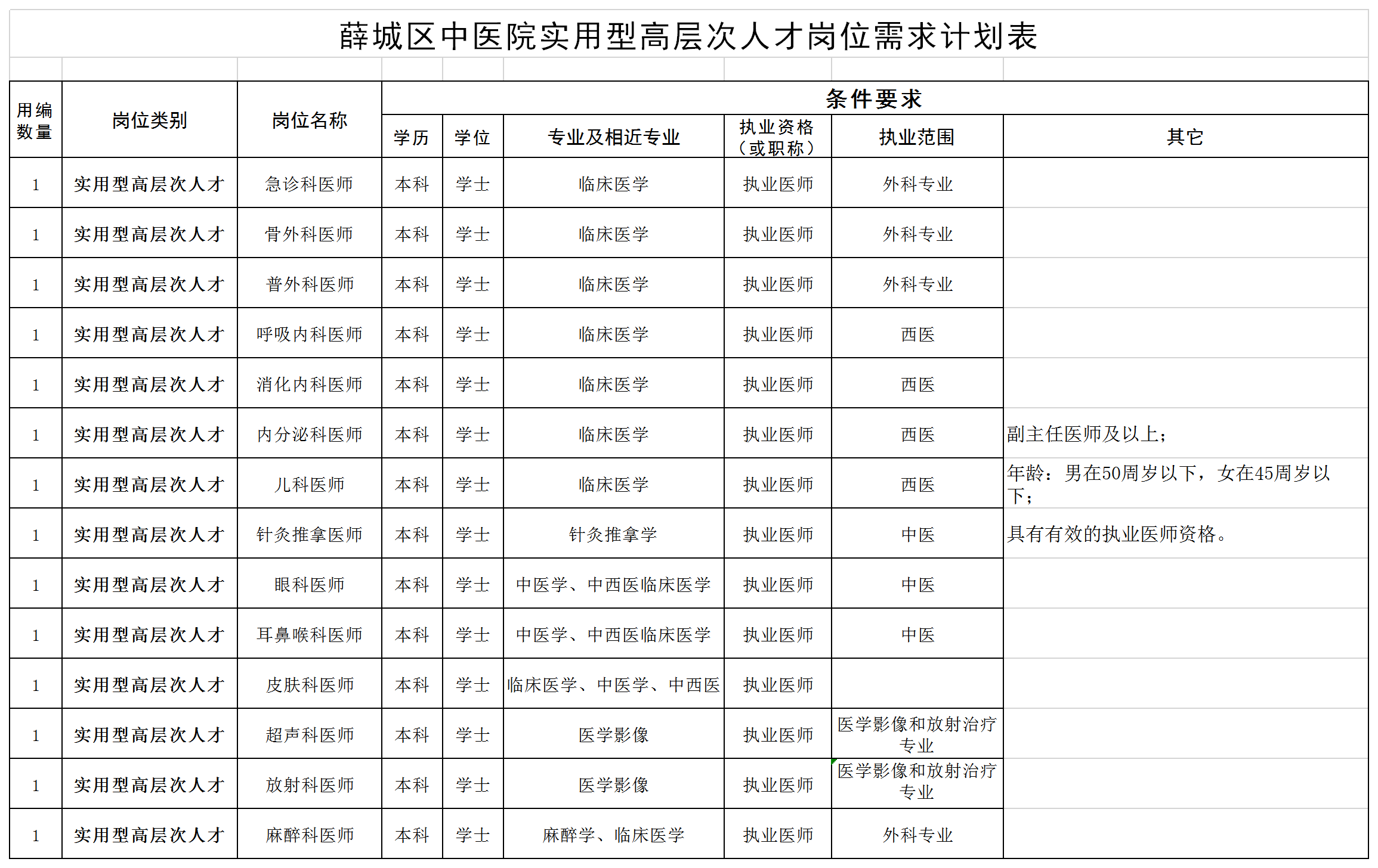 薛城區(qū)中醫(yī)院實(shí)用型高層次人才崗位需求計(jì)劃表.png